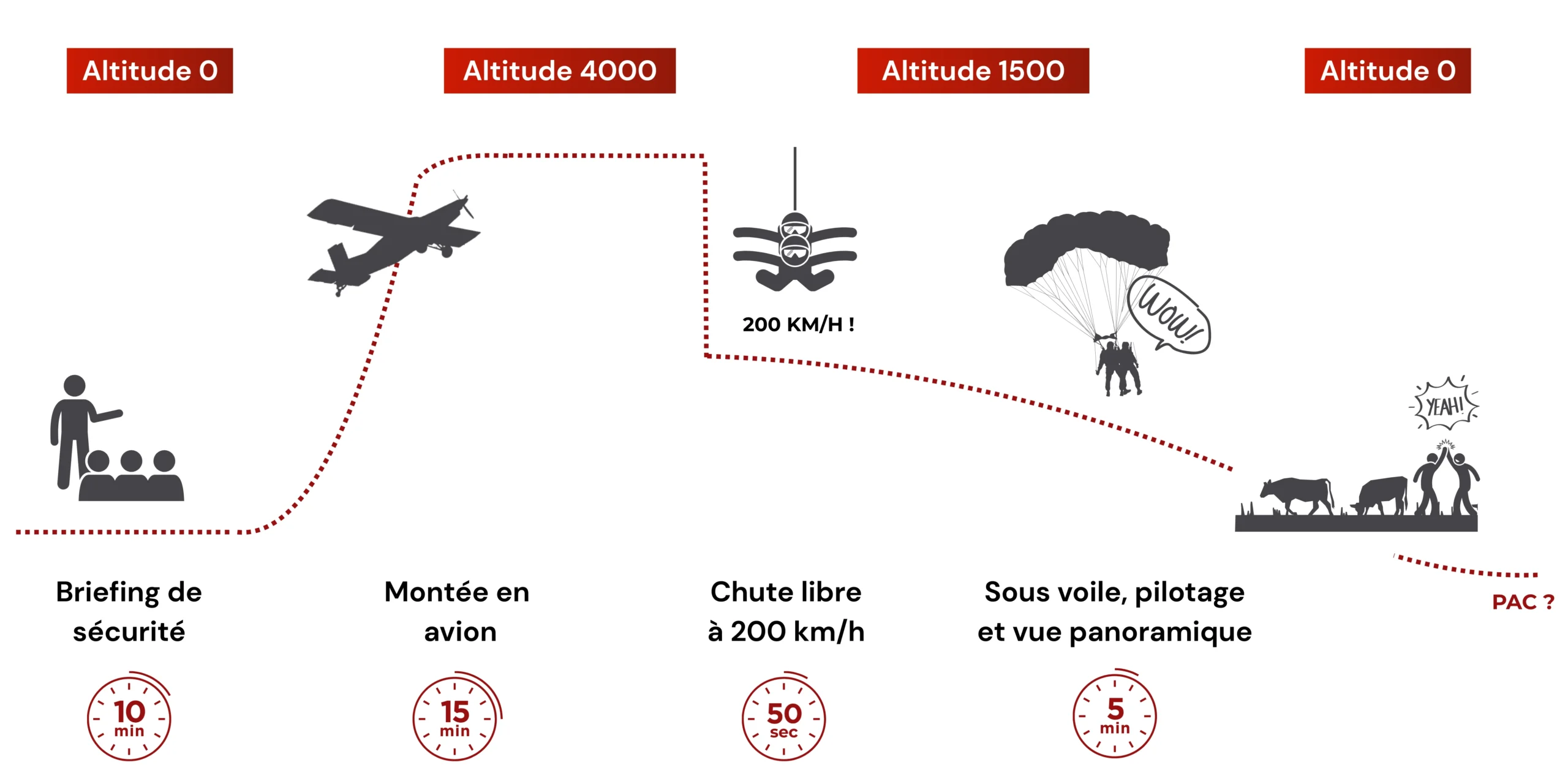 Déroulé d’un saut en parachute